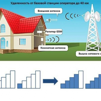 Усиление сотовой связи и интернета - Подключение интернет в любом месте
